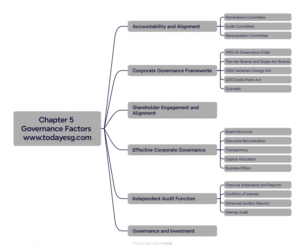 CFA协会ESG考试第五章思维导图