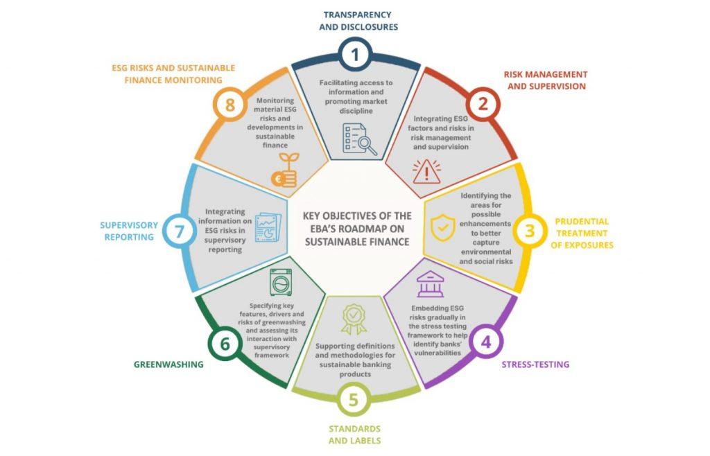 ESG Roadmap Key Objectives