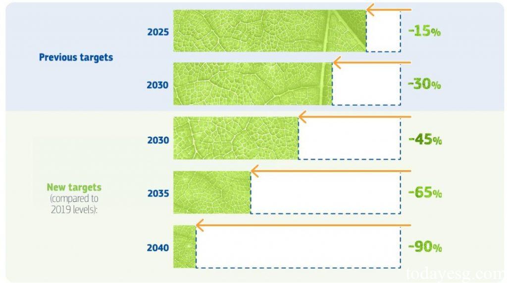 Vehicles Carbon Emission 