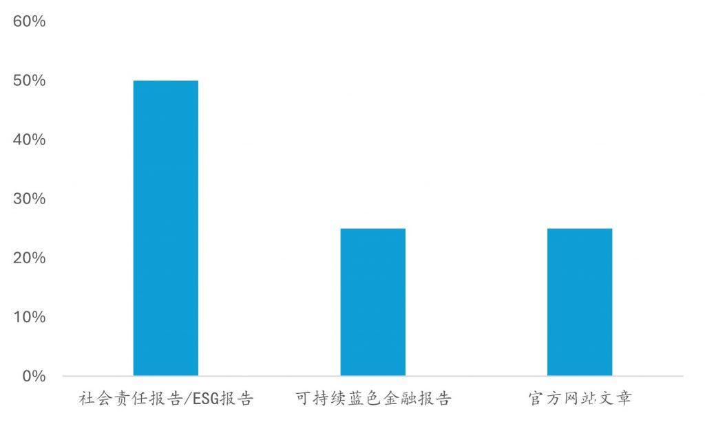 联合国可持续蓝色经济金融倡议的中国签署方图1