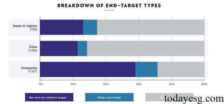 Net Zero Tracker Releases 2024 Global Net Zero Stocktake - TodayESG