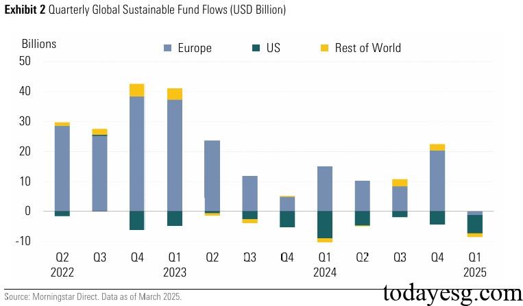 2025年第一季度全球可持续基金流向