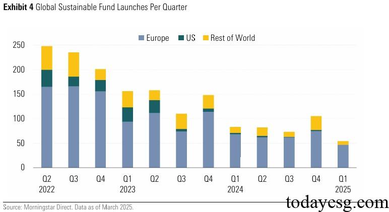 2025Q1 Global Sustainable Fund Launches