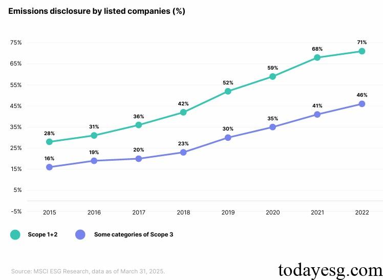 Carbon Emissions Disclosure