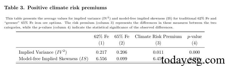 Commodity Climate Risk Premium Climate Risk Premiums Data