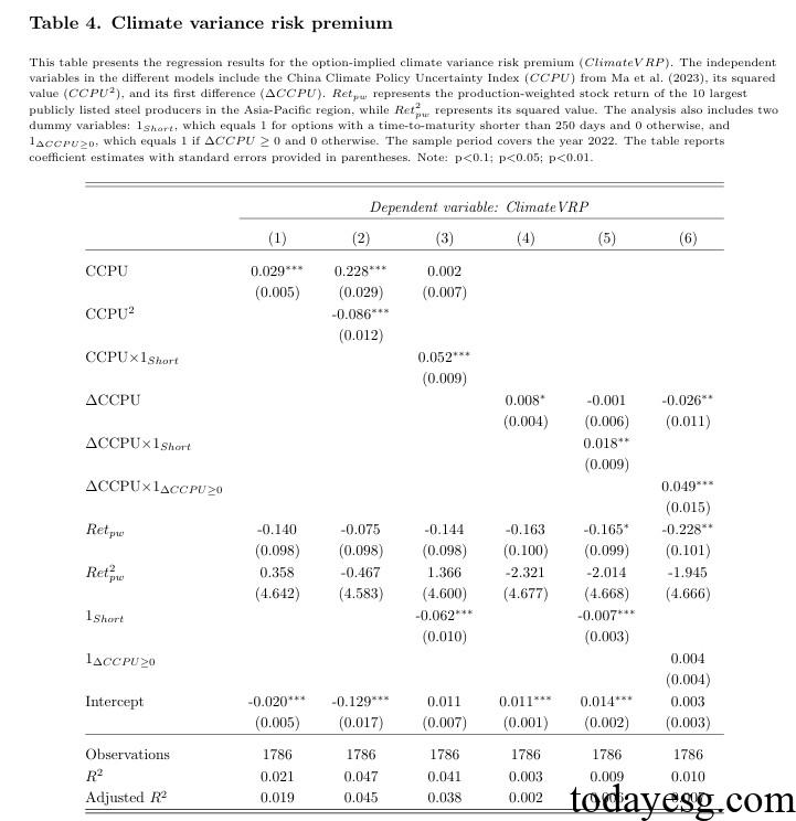 大宗商品气候风险溢价研究回归分析