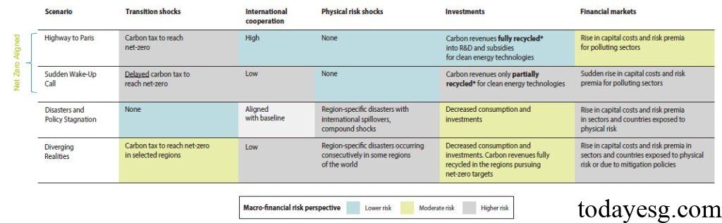 Short-term Climate Scenarios Climate Scenario Key Assumptions