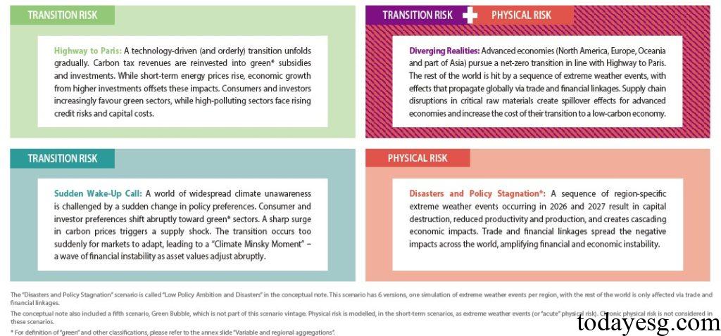 Short-term Climate Scenarios Climate Scenario Narratives