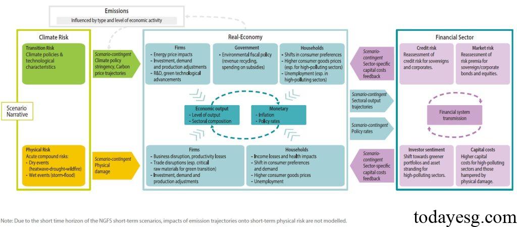 Short-term Climate Scenarios Climate Scenario Transmission Channels