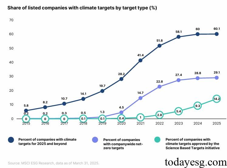 Company Climate Target