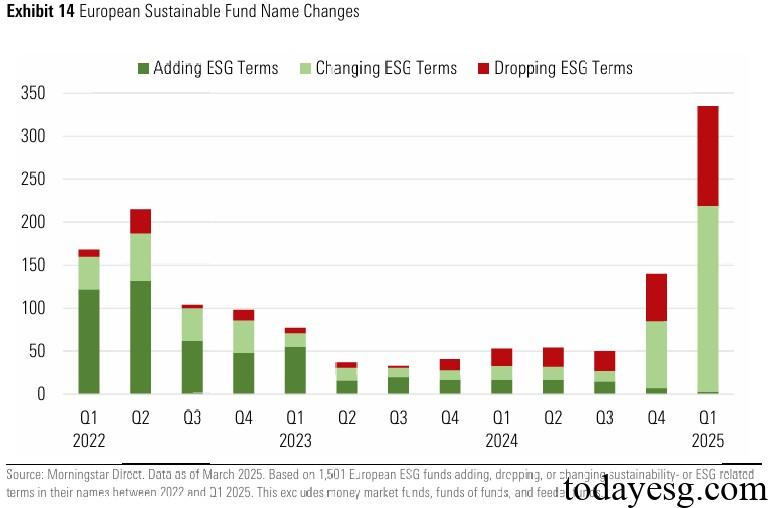 2025年第一季度欧洲可持续基金名称变化