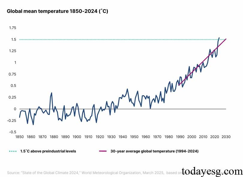 MSCI Global Transition Finance Report Global Temperature Trend
