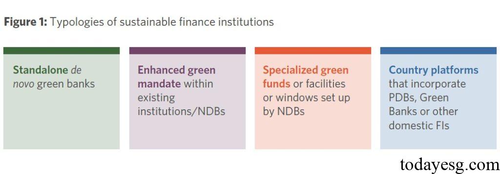Global Green Bank Report Green Banks Types