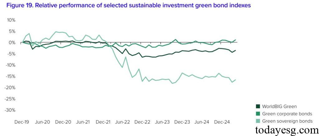 Green Bond Performance