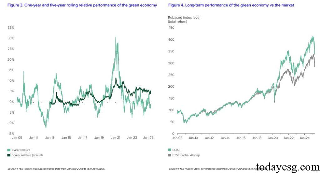 Green Economy Performance