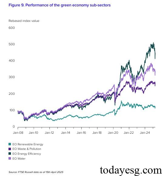 Green Economy Sub-Sectors Performance