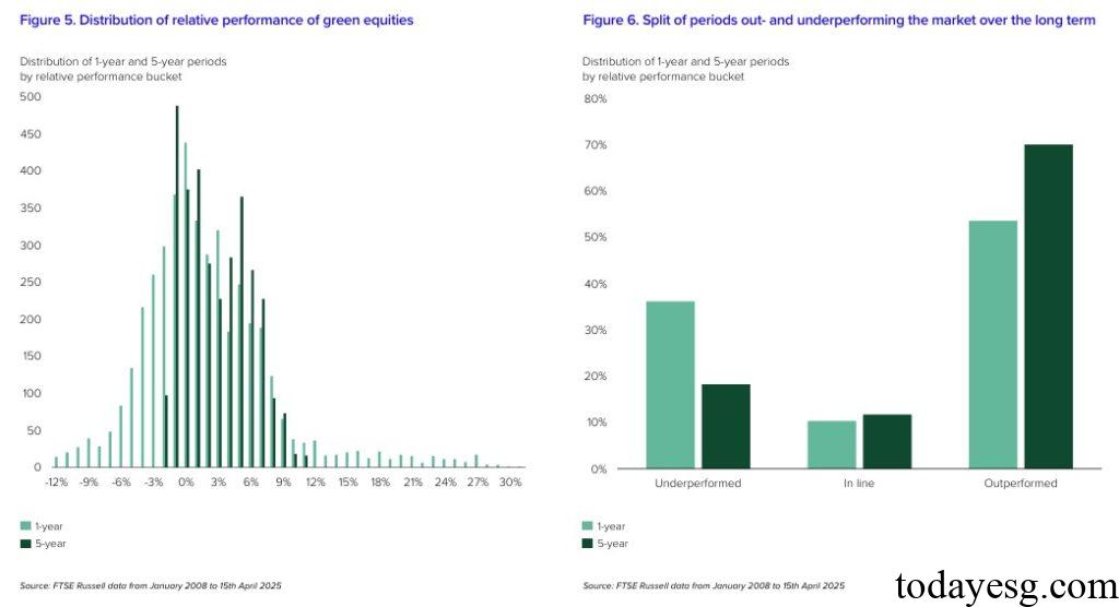 Green Equity Distributions