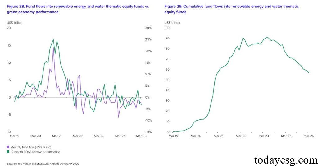 Green Fund