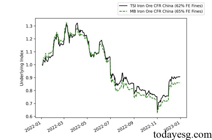 Commodity Climate Risk Premium Iron Ore Indices