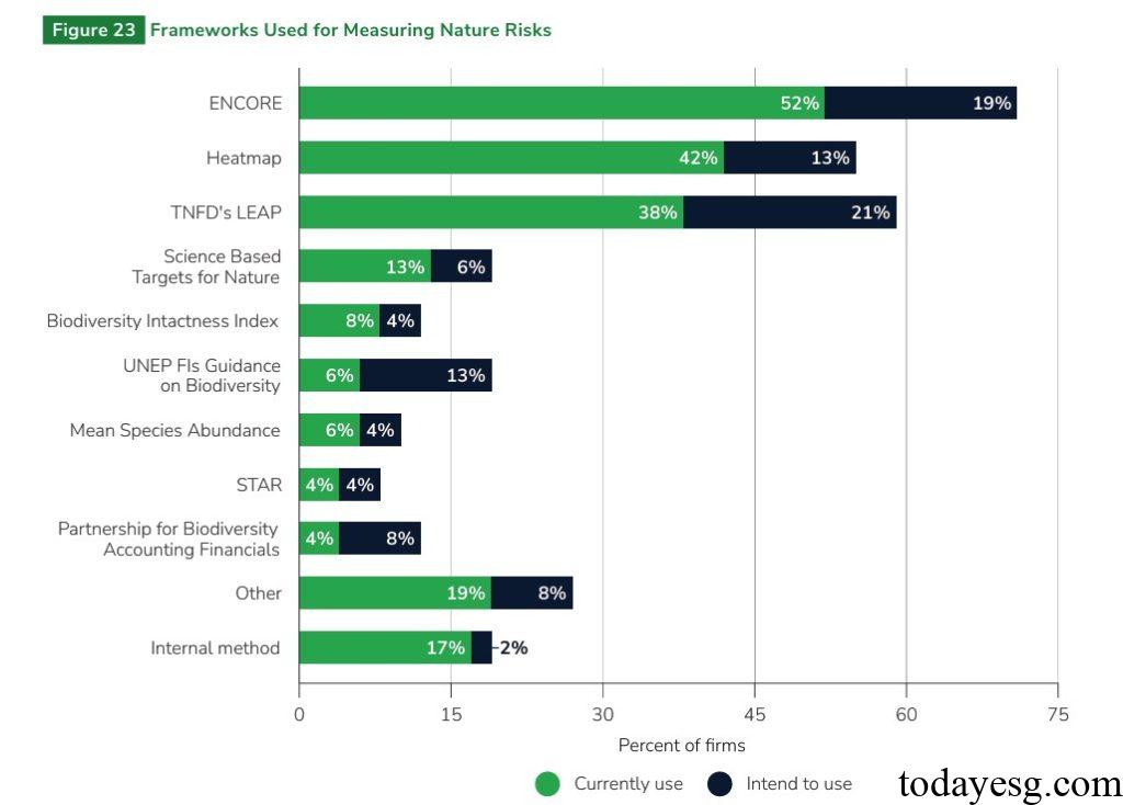 Nature Risk Management for Financial Firms Nature Risks Framework
