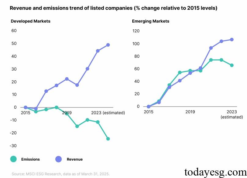 MSCI Global Transition Finance Report Revenue and Emission Trend