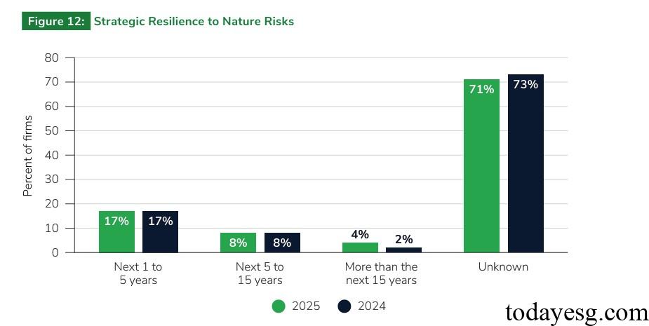 Nature Risk Management for Financial Firms Strategic Resilience to Nature Risks