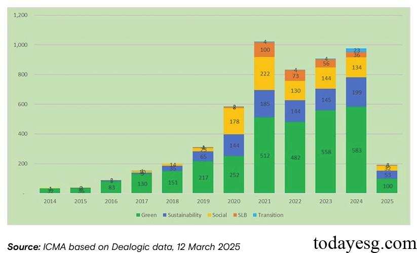 Sustainable Bond Growth