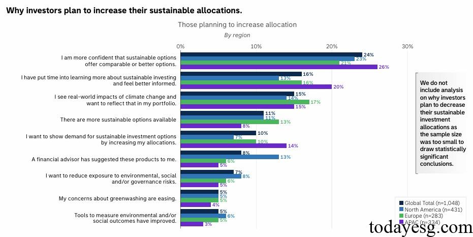 Individual Investor Sustainable Investment Allocations