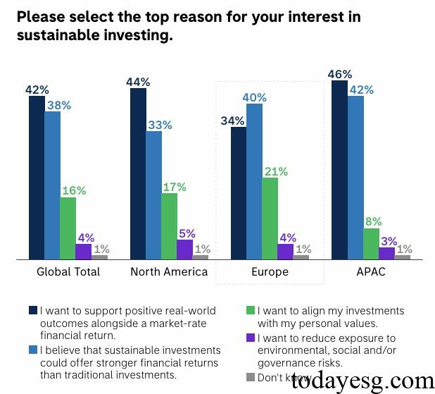 Individual Investor Sustainable Investment Reasons