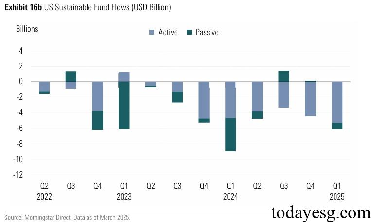US Sustainable Fund Flows