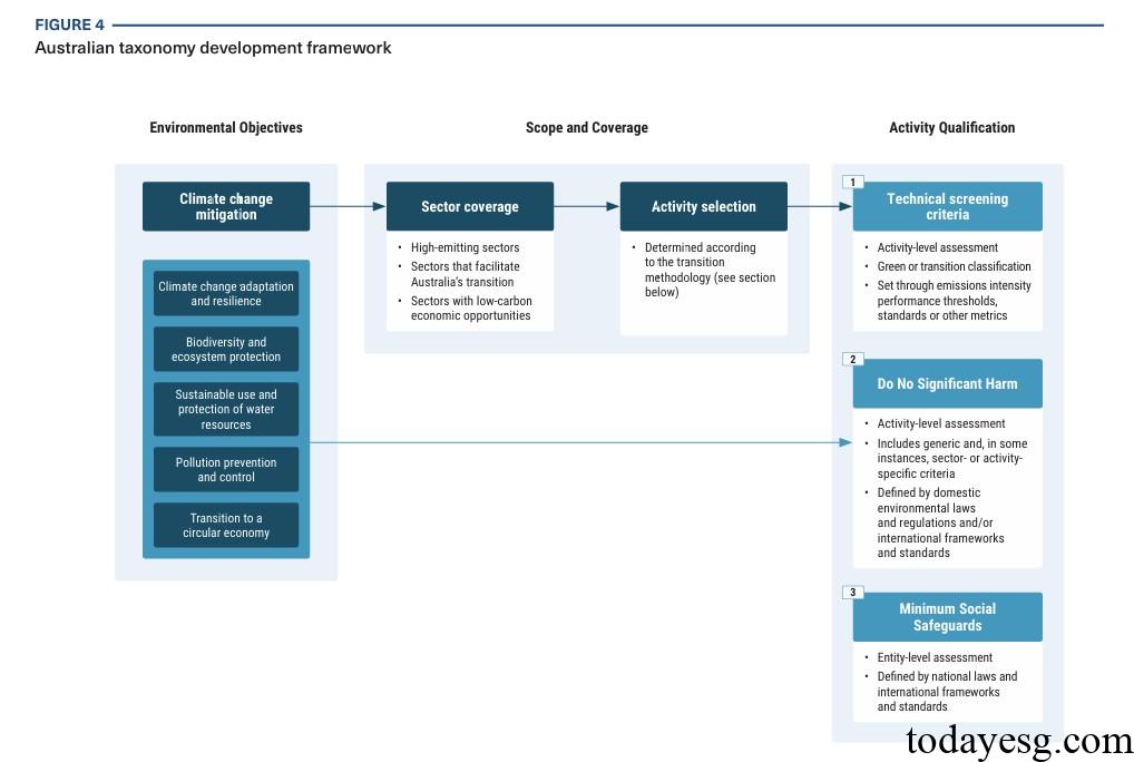 Australian Sustainable Finance Taxonomy Framework