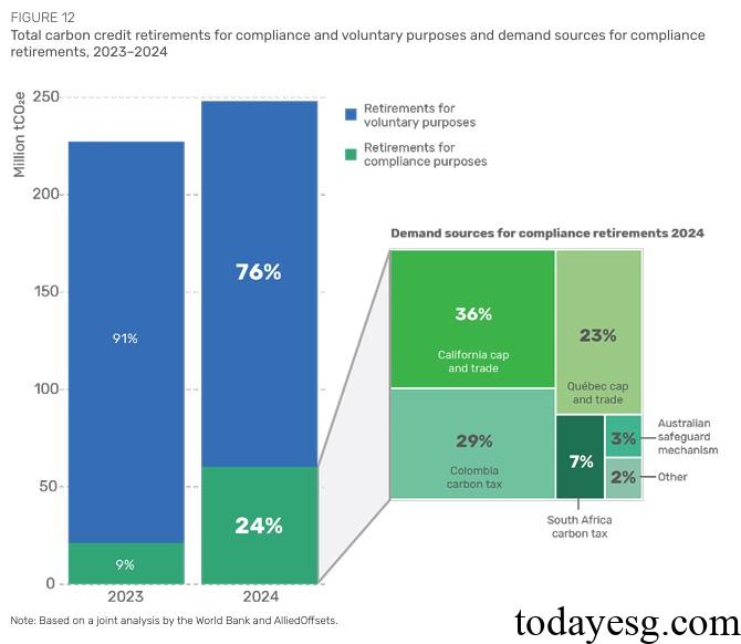 Global Carbon Credit Market Carbon Credit Retirements