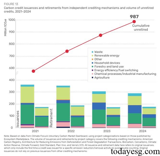Global Carbon Credit Market Carbon Market Issuances and Retirements