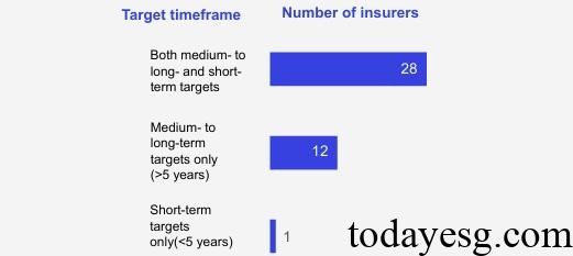 Insurance Industry Decarbon Goals