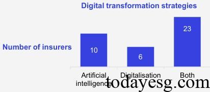 Insurance Industry Digital Transformation