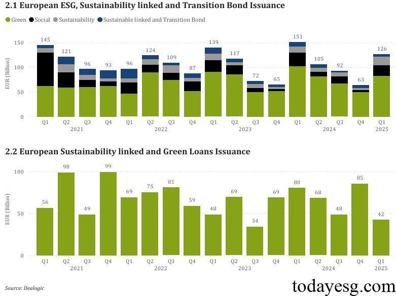 ESG Financial Markets Report EU ESG Bond and ESG Loan