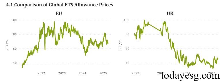 ESG Financial Markets Report EU UK Carbon Price