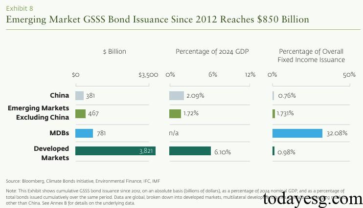 Emerging Market Bond Issuance