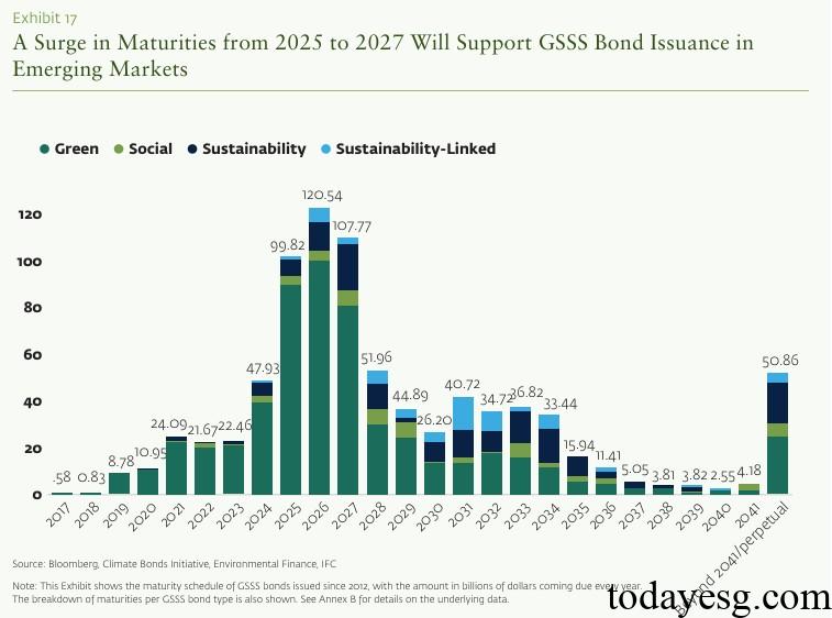 Emerging Market Bond Maturities