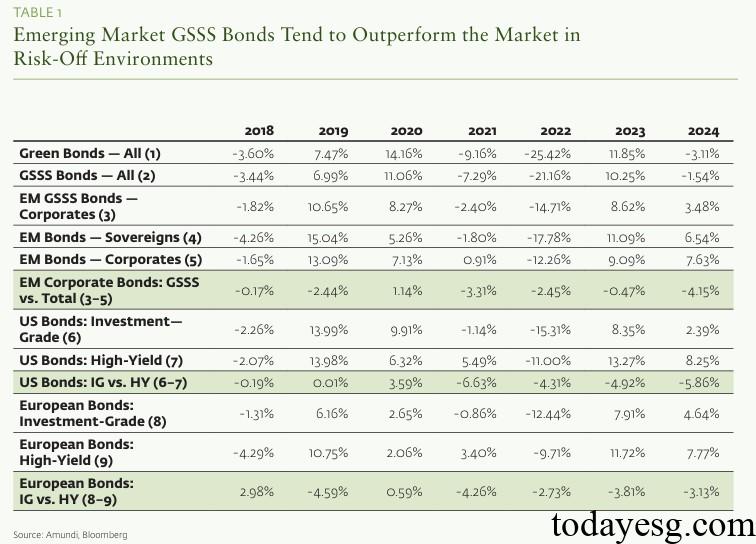 Emerging Market Bond Performance