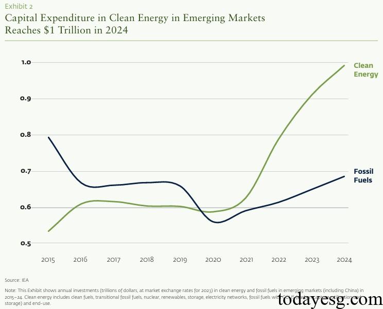 Emerging Market Clean Energy