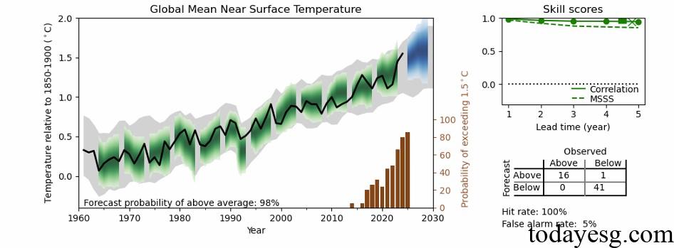 Global Climate Report 2025 Global Mean Near Surface Temperature