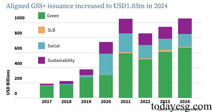 Global Sustainable Bond Market Issuance