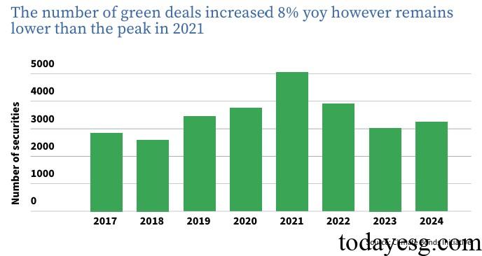 Green Bond Issuance
