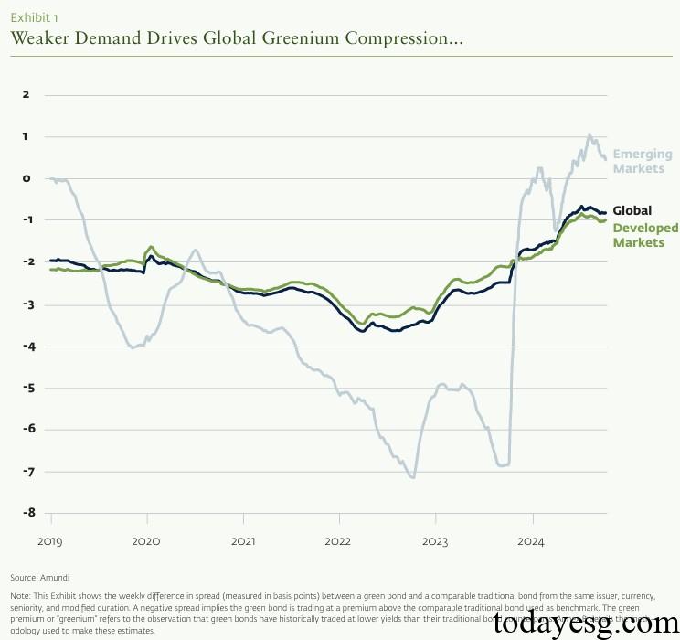 Emerging Market Green Bond Report Green Premium Change