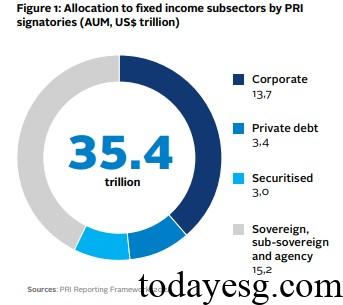 Guidelines for Responsible Investment in Securitized Bonds PRI Fixed Income Allocation