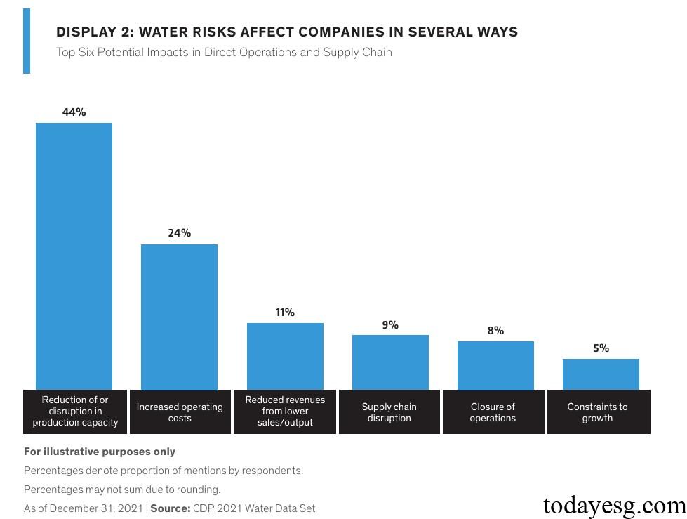 Sustainable Water Resource Management Water Risks