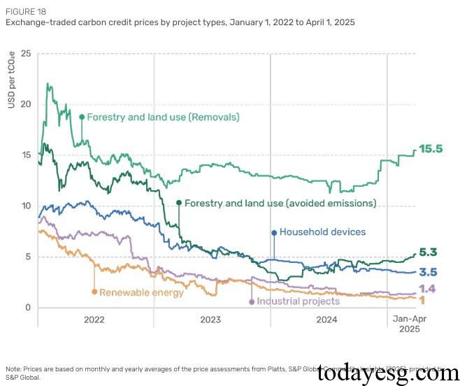 Global Carbon Credit Price 