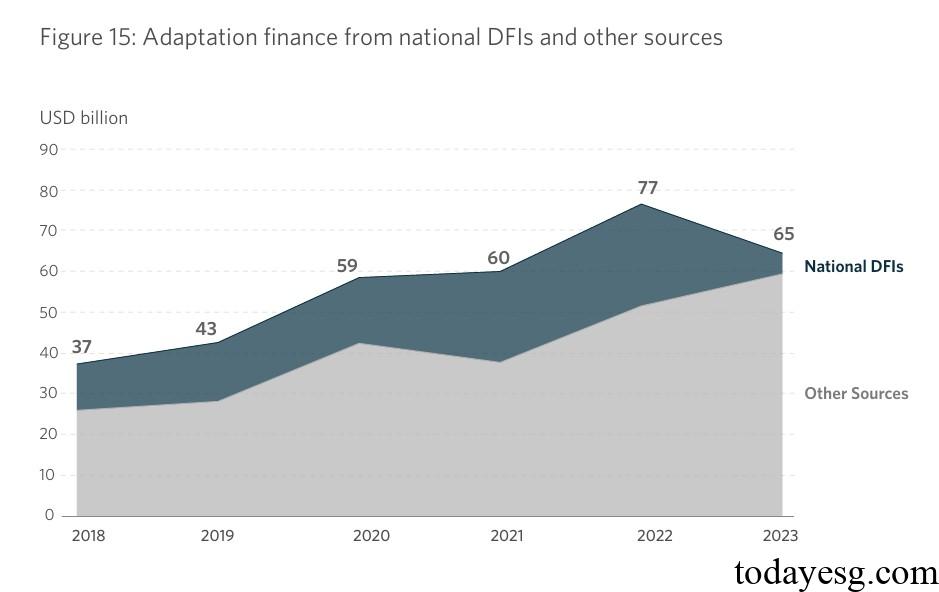 Climate Finance Adaptation