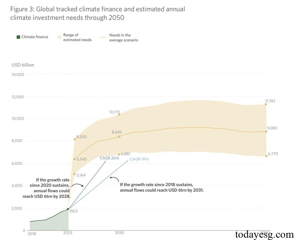 Global Climate Finance Investment